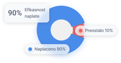 Grafik naplate — procentualni prikaz